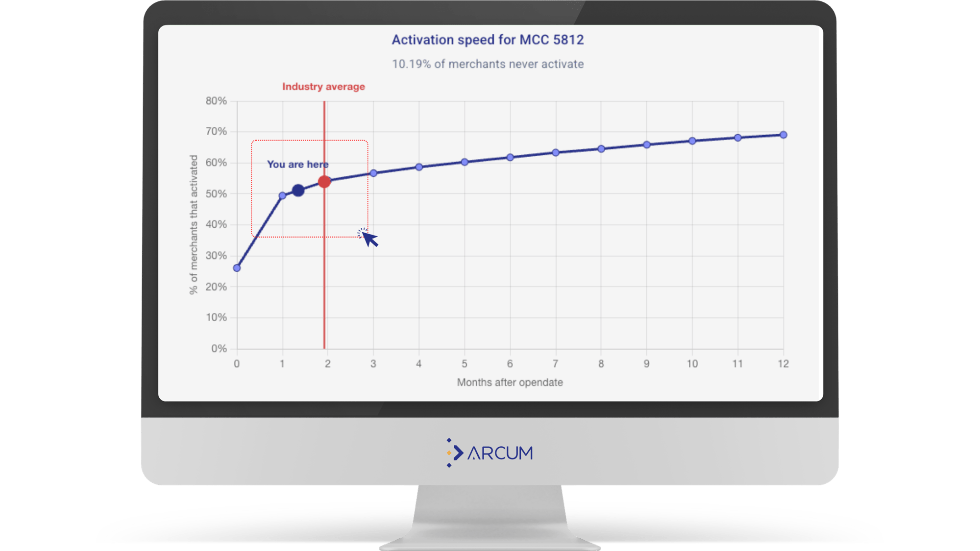 Activation Manager - Benchmark c