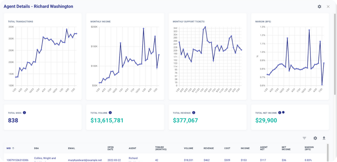 Partner Manager Partner Detail c